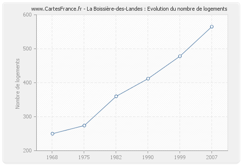 La Boissière-des-Landes : Evolution du nombre de logements